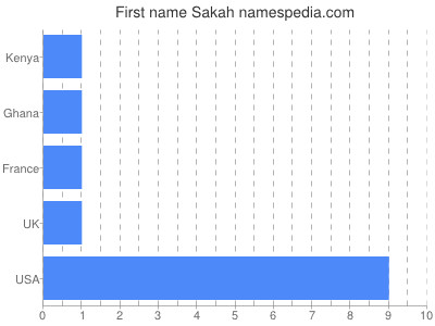 Given name Sakah