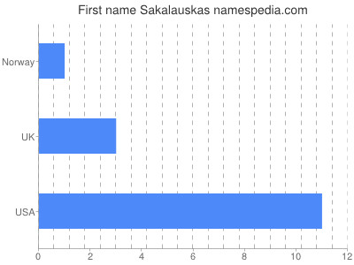 Given name Sakalauskas