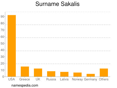 Surname Sakalis