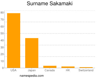 Surname Sakamaki