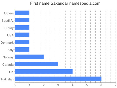 Given name Sakandar
