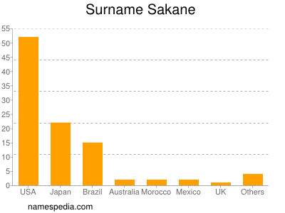 Surname Sakane