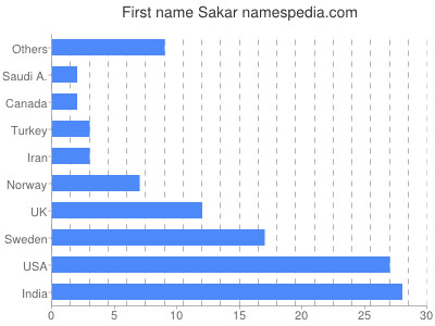 Given name Sakar