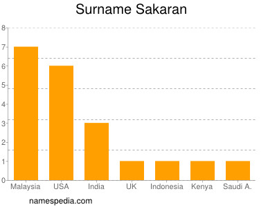 Surname Sakaran