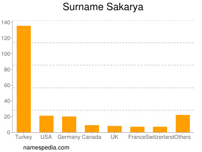 Surname Sakarya