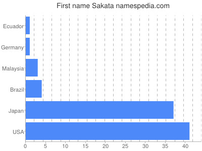 Given name Sakata