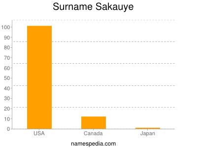 Surname Sakauye