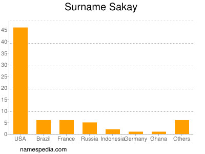 Surname Sakay