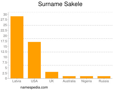 Surname Sakele