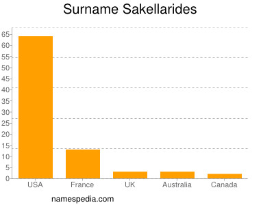 Surname Sakellarides
