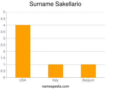 Surname Sakellario