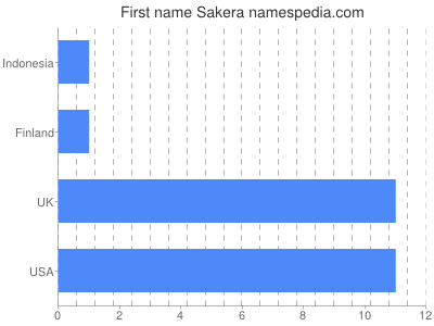 Given name Sakera