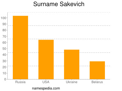 Surname Sakevich