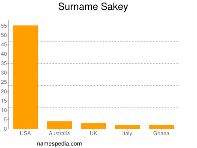 Surname Sakey