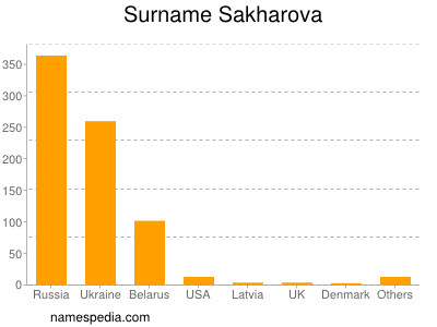 Surname Sakharova
