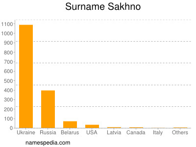 Surname Sakhno