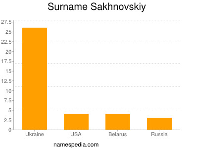 Surname Sakhnovskiy