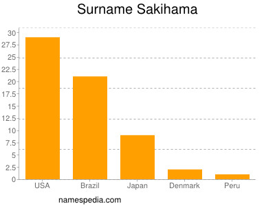 Surname Sakihama