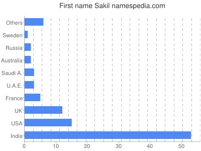 Given name Sakil
