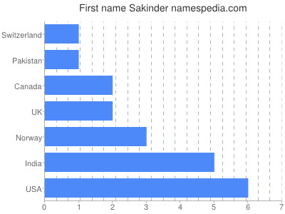 Given name Sakinder