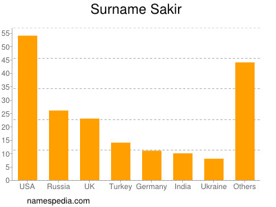 Surname Sakir