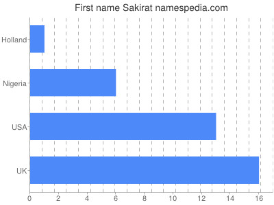 Given name Sakirat