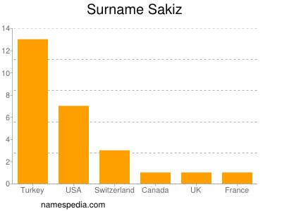 Surname Sakiz