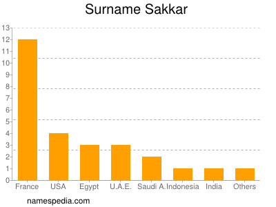 Surname Sakkar