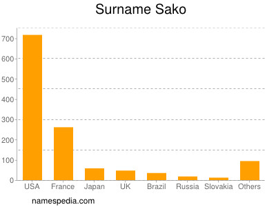 Surname Sako