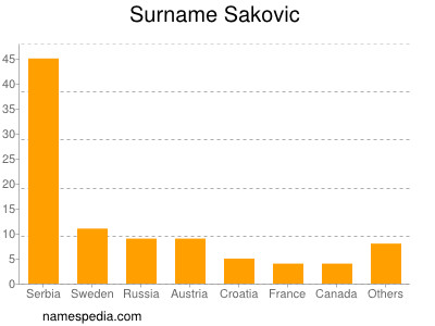 Surname Sakovic