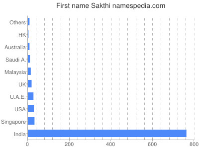 Given name Sakthi