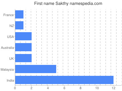 Given name Sakthy