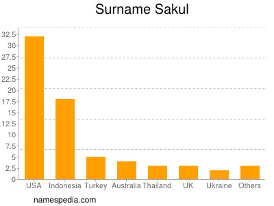 Surname Sakul