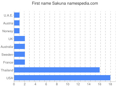 Given name Sakuna