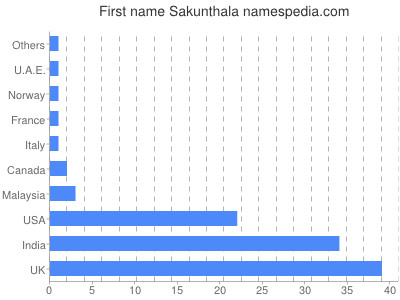 Given name Sakunthala