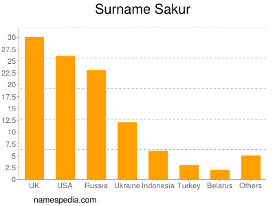 Surname Sakur