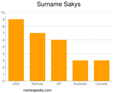 Surname Sakys