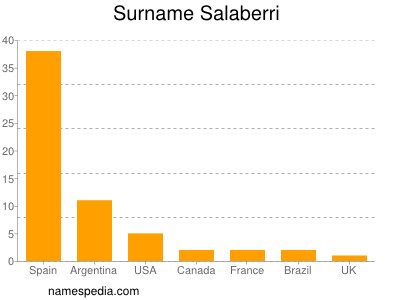Surname Salaberri