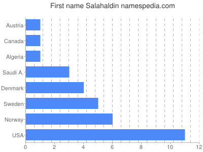 Given name Salahaldin