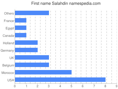 Given name Salahdin