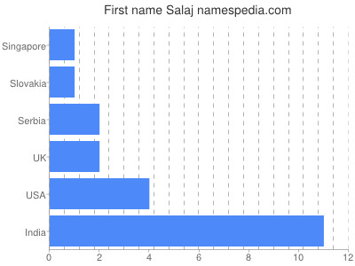 Given name Salaj