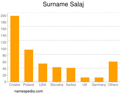 Surname Salaj