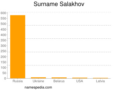 Surname Salakhov