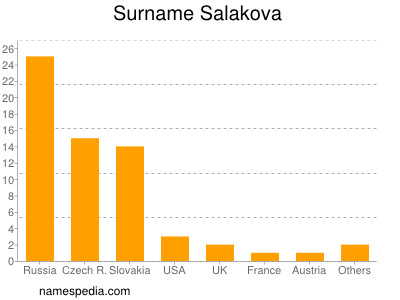 Surname Salakova