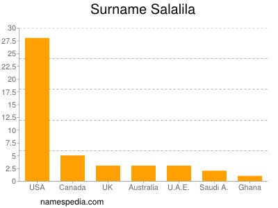 Surname Salalila
