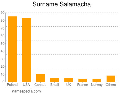 Surname Salamacha