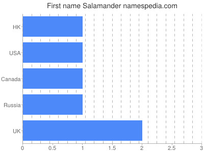 Given name Salamander