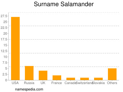 Surname Salamander