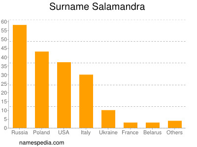 Surname Salamandra