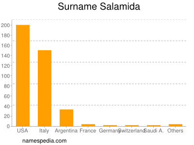Surname Salamida
